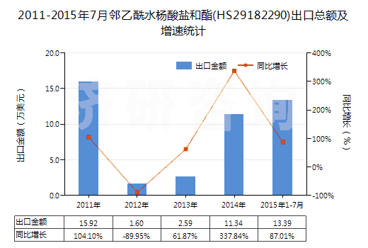 2011-2015年7月鄰乙酰水楊酸鹽和酯(HS29182290)出口總額及增速統(tǒng)計(jì)